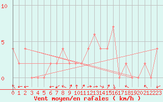 Courbe de la force du vent pour Mersin