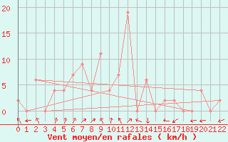 Courbe de la force du vent pour Wichian Buri