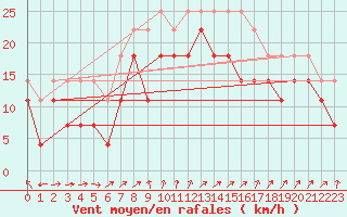 Courbe de la force du vent pour Karlskrona-Soderstjerna