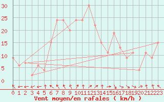 Courbe de la force du vent pour Trapani / Birgi