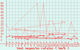 Courbe de la force du vent pour Mhleberg