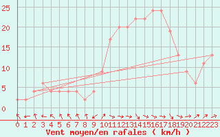 Courbe de la force du vent pour Rostherne No 2