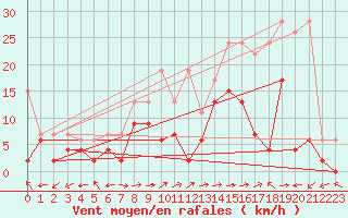 Courbe de la force du vent pour Brienz
