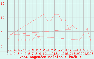 Courbe de la force du vent pour Molina de Aragn