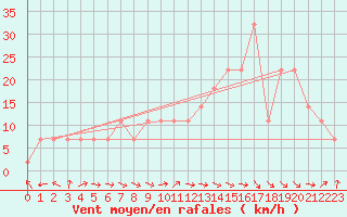 Courbe de la force du vent pour Viseu