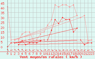 Courbe de la force du vent pour Visp