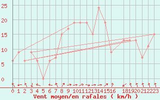 Courbe de la force du vent pour Lefke