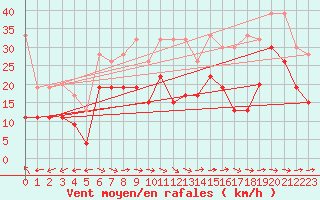 Courbe de la force du vent pour Grand Saint Bernard (Sw)
