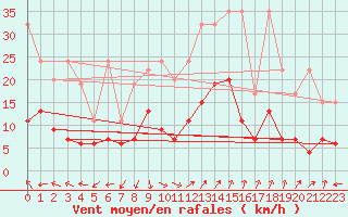 Courbe de la force du vent pour Villars-Tiercelin