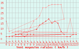 Courbe de la force du vent pour Montagnier, Bagnes