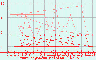 Courbe de la force du vent pour Ratece