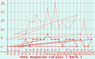 Courbe de la force du vent pour Elgoibar