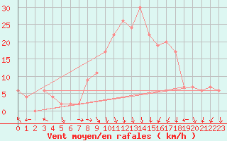 Courbe de la force du vent pour Trapani / Birgi