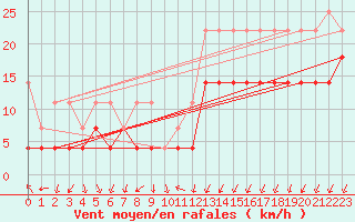 Courbe de la force du vent pour Trier-Petrisberg