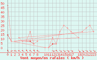 Courbe de la force du vent pour Finsevatn