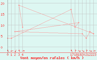 Courbe de la force du vent pour le bateau BATFR24