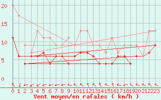 Courbe de la force du vent pour Bordeaux (33)