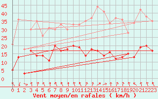 Courbe de la force du vent pour Chambry / Aix-Les-Bains (73)