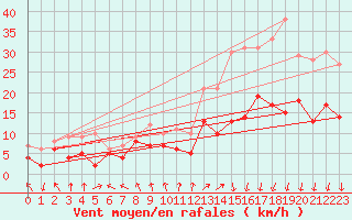 Courbe de la force du vent pour Cambrai / Epinoy (62)