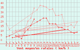 Courbe de la force du vent pour Coburg