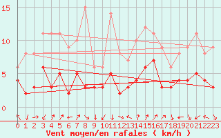 Courbe de la force du vent pour Annecy (74)