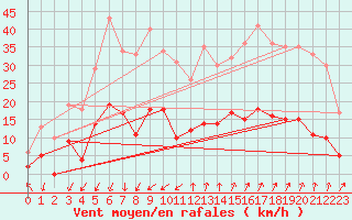 Courbe de la force du vent pour Embrun (05)