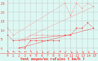 Courbe de la force du vent pour Ylistaro Pelma