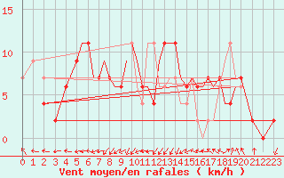 Courbe de la force du vent pour Yeovilton
