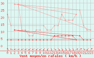 Courbe de la force du vent pour Salinopolis