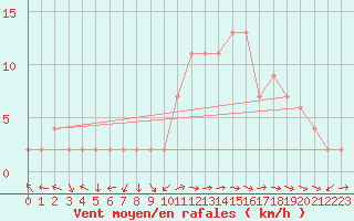 Courbe de la force du vent pour Ponferrada