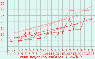 Courbe de la force du vent pour Nordstraum I Kvaenangen