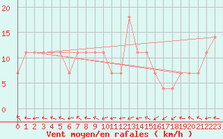 Courbe de la force du vent pour Maopoopo Ile Futuna