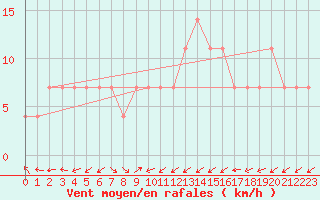 Courbe de la force du vent pour Kopaonik