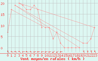 Courbe de la force du vent pour Ngukurr