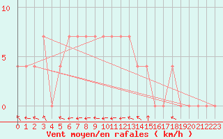 Courbe de la force du vent pour Bad Mitterndorf