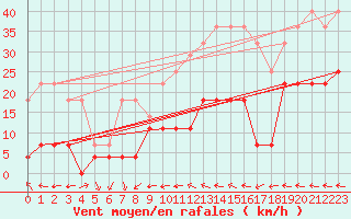 Courbe de la force du vent pour Madridejos