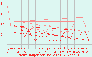 Courbe de la force du vent pour Oron (Sw)