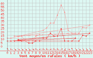Courbe de la force du vent pour Villafranca