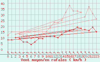 Courbe de la force du vent pour Rodez (12)