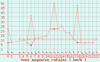 Courbe de la force du vent pour Hjartasen