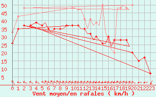 Courbe de la force du vent pour Isle Of Man / Ronaldsway Airport