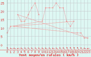 Courbe de la force du vent pour Finner