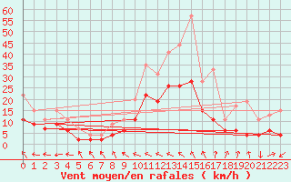 Courbe de la force du vent pour Troyes (10)