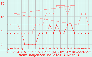 Courbe de la force du vent pour Tannas