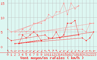 Courbe de la force du vent pour Nancy - Essey (54)