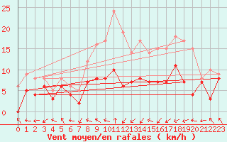 Courbe de la force du vent pour Stuttgart / Schnarrenberg