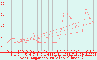 Courbe de la force du vent pour Pershore