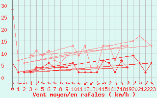 Courbe de la force du vent pour Wdenswil