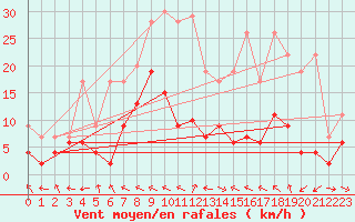 Courbe de la force du vent pour Buffalora
