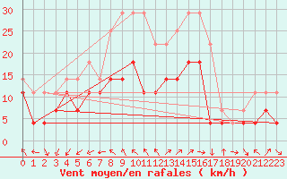 Courbe de la force du vent pour Jimbolia